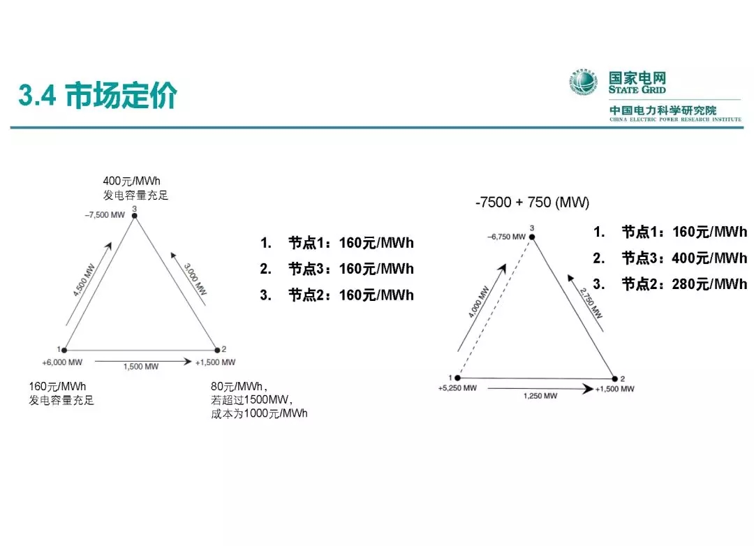 电力市场运营模式及核心业务流程