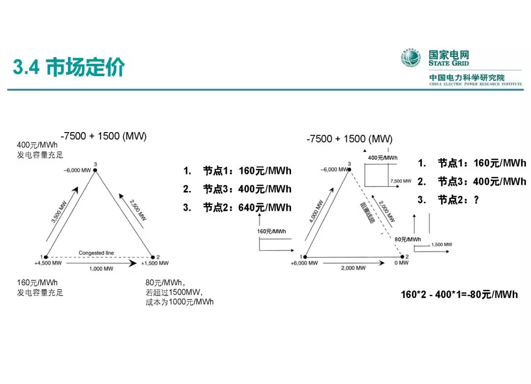 电力市场运营模式及核心业务流程