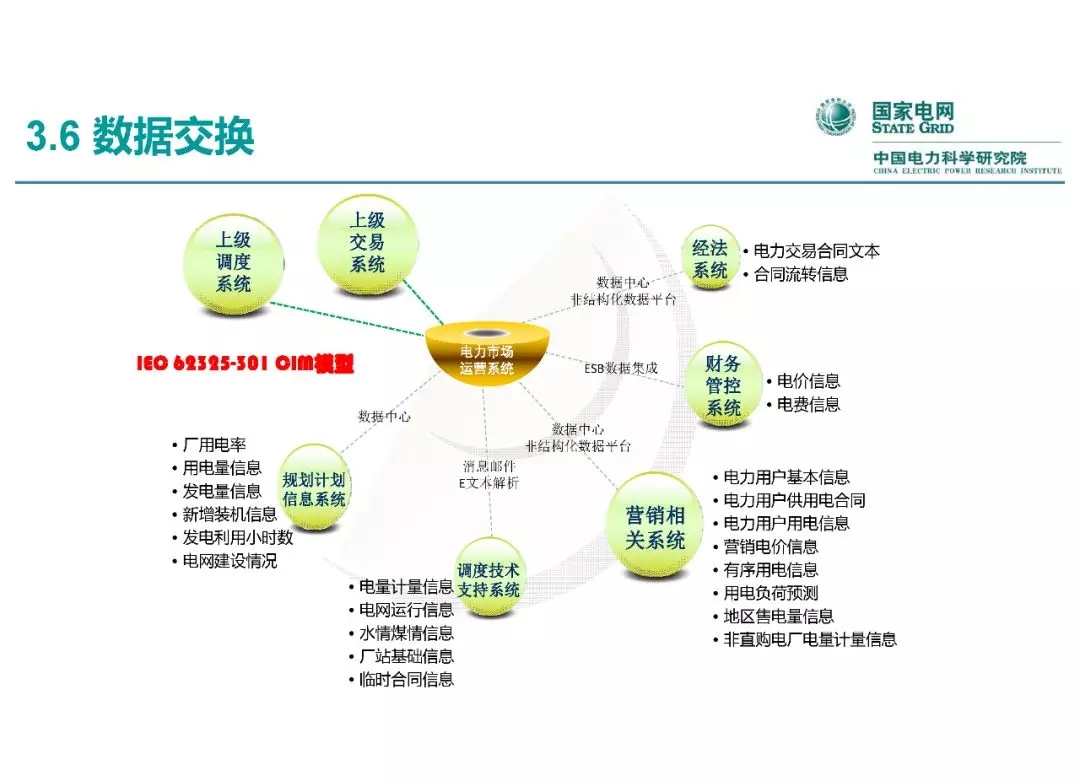 电力市场运营模式及核心业务流程