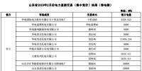 山东2019年2月电力直接交易(集中竞价):统一出清价387.5元/兆瓦时