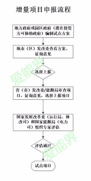 增量配电业务改革试点主要流程解析