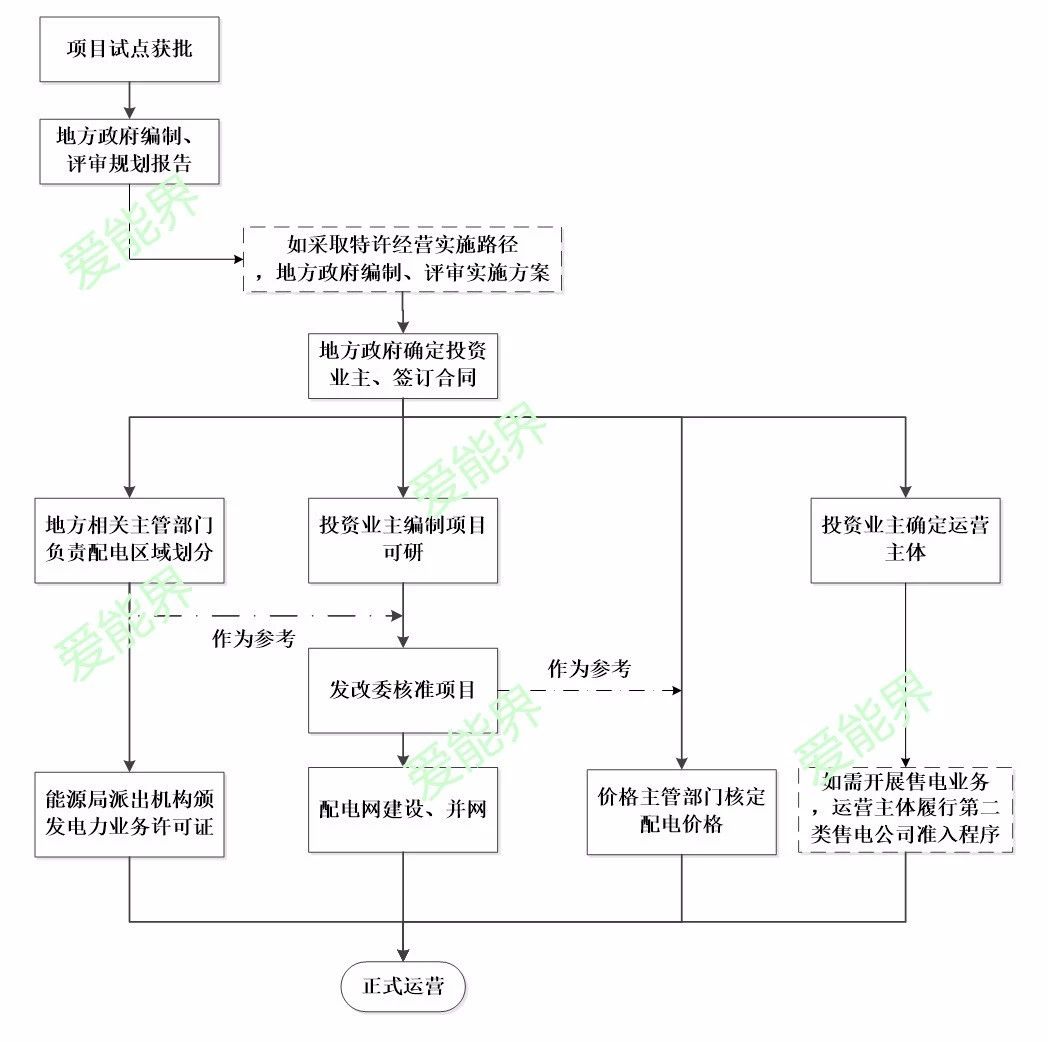 增量配电业务改革试点主要流程解析