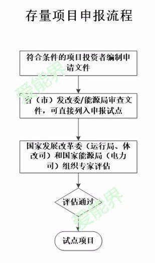 增量配电业务改革试点主要流程解析