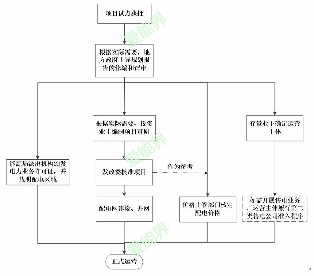 增量配电业务改革试点主要流程解析