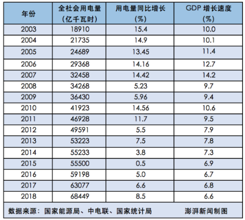  2018年全社会用电量增速与GDP增速脱钩 “晴雨表”失灵了吗？