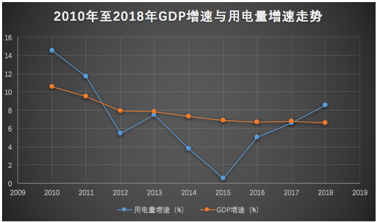  2018年全社会用电量增速与GDP增速脱钩 “晴雨表”失灵了吗？