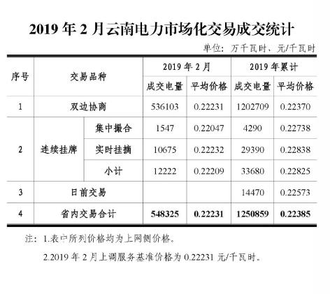 云南电力市场化交易快报（2019年2月）