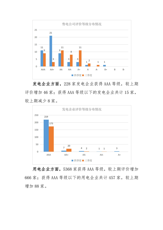 11家售电公司获3A级！云南2018年四季度电力市场主体信用评价结果