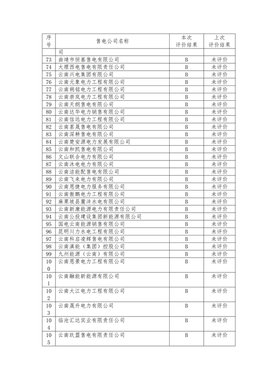 11家售电公司获3A级！云南2018年四季度电力市场主体信用评价结果