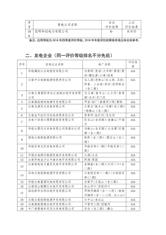 11家售电公司获3A级！云南2018年四季度电力市场主体信用评价结果