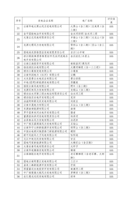 11家售电公司获3A级！云南2018年四季度电力市场主体信用评价结果