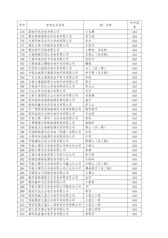 11家售电公司获3A级！云南2018年四季度电力市场主体信用评价结果