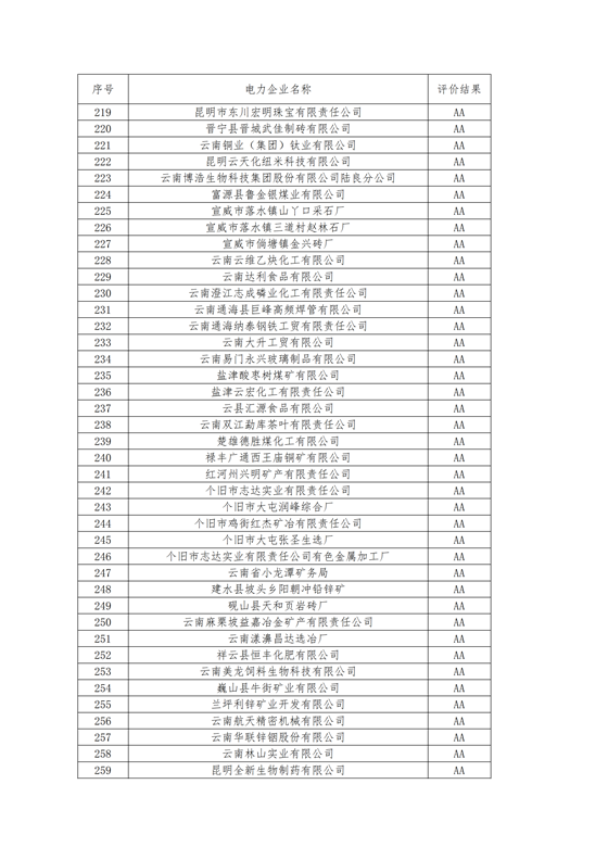 11家售电公司获3A级！云南2018年四季度电力市场主体信用评价结果