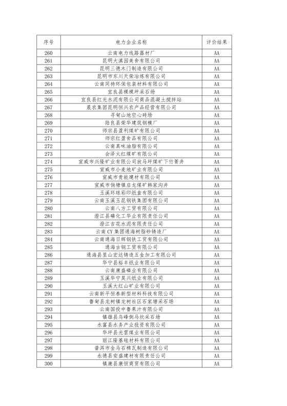 11家售电公司获3A级！云南2018年四季度电力市场主体信用评价结果