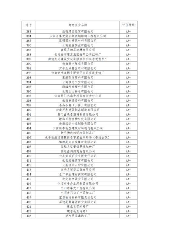 11家售电公司获3A级！云南2018年四季度电力市场主体信用评价结果