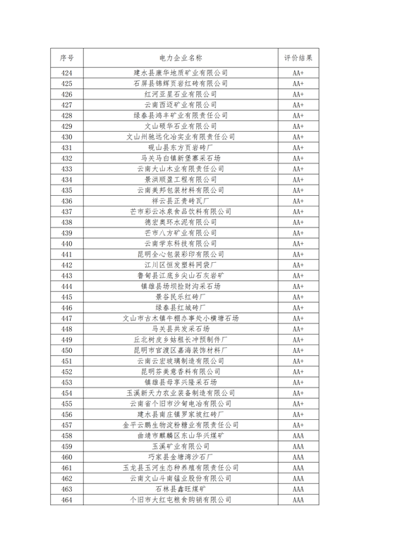 11家售电公司获3A级！云南2018年四季度电力市场主体信用评价结果