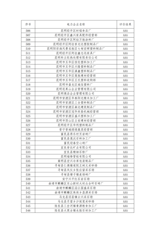 11家售电公司获3A级！云南2018年四季度电力市场主体信用评价结果