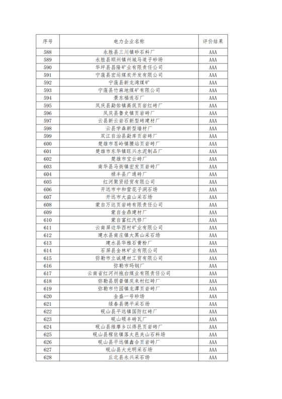 11家售电公司获3A级！云南2018年四季度电力市场主体信用评价结果