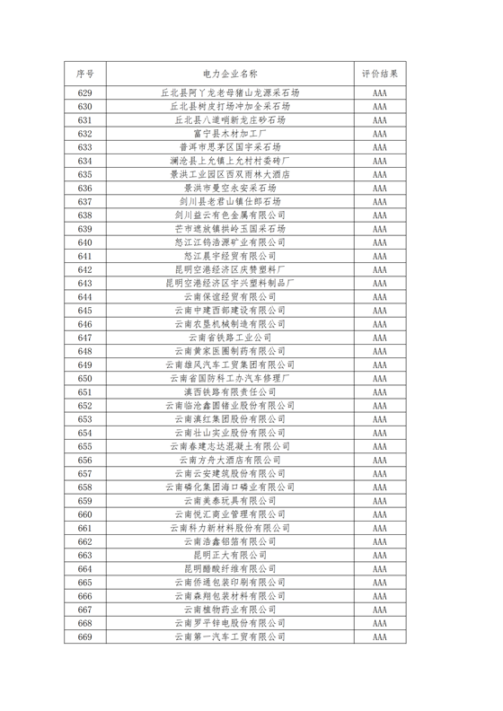 11家售电公司获3A级！云南2018年四季度电力市场主体信用评价结果