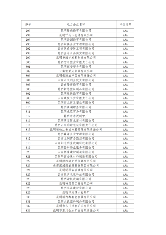 11家售电公司获3A级！云南2018年四季度电力市场主体信用评价结果