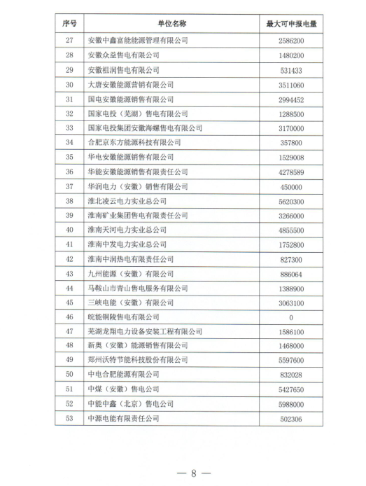 安徽省2019年2月份电力集中直接交易2月18日展开