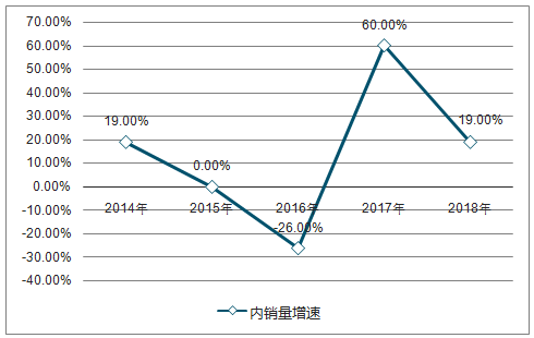 2018年电能替代等预计将为全社会用电贡献近7成的增量