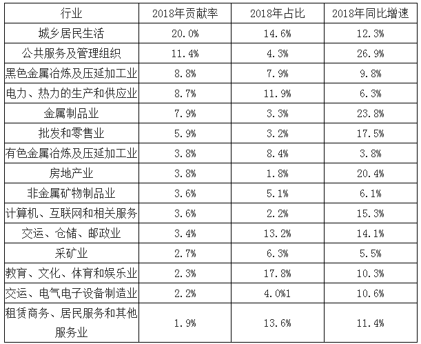 2018年电能替代等预计将为全社会用电贡献近7成的增量