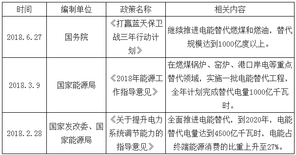 2018年电能替代等预计将为全社会用电贡献近7成的增量