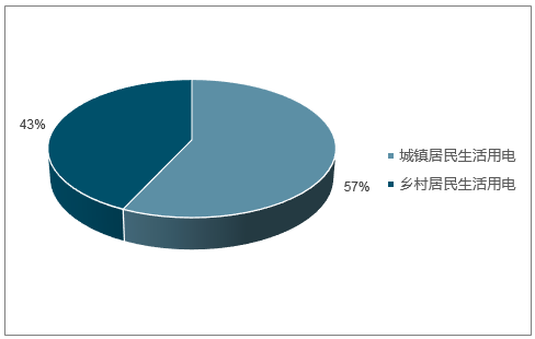 2018年电能替代等预计将为全社会用电贡献近7成的增量