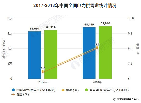 2019年中国电力行业发展现状及趋势分析 电力改革与市场化建设进入深水区