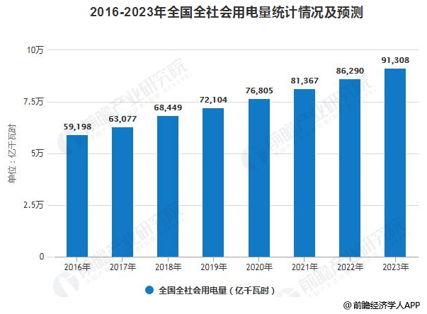 2019年中国电力行业发展现状及趋势分析 电力改革与市场化建设进入深水区