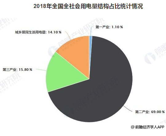 2019年中国电力行业发展现状及趋势分析 电力改革与市场化建设进入深水区