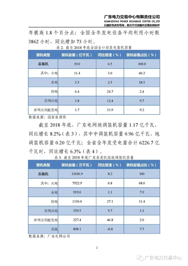 广东电力市场2018年年度报告：售电公司净获利6亿元