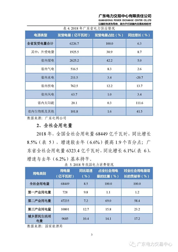 广东电力市场2018年年度报告：售电公司净获利6亿元