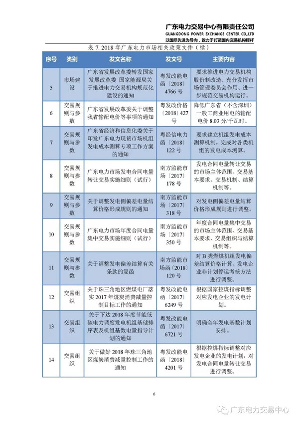 广东电力市场2018年年度报告：售电公司净获利6亿元