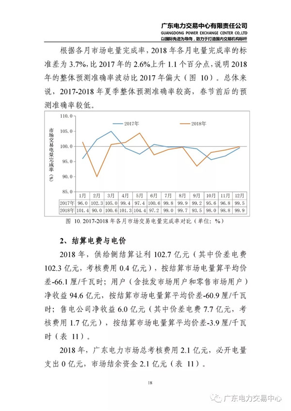 广东电力市场2018年年度报告：售电公司净获利6亿元