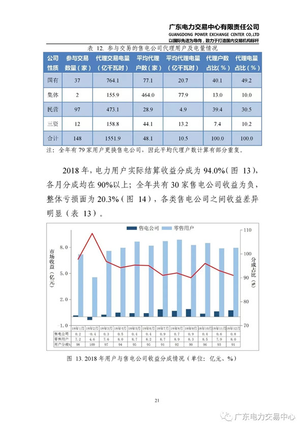 广东电力市场2018年年度报告：售电公司净获利6亿元