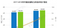 2019年中国电力行业发展现状及趋势分析 电力改革与市场化建设进入深水区