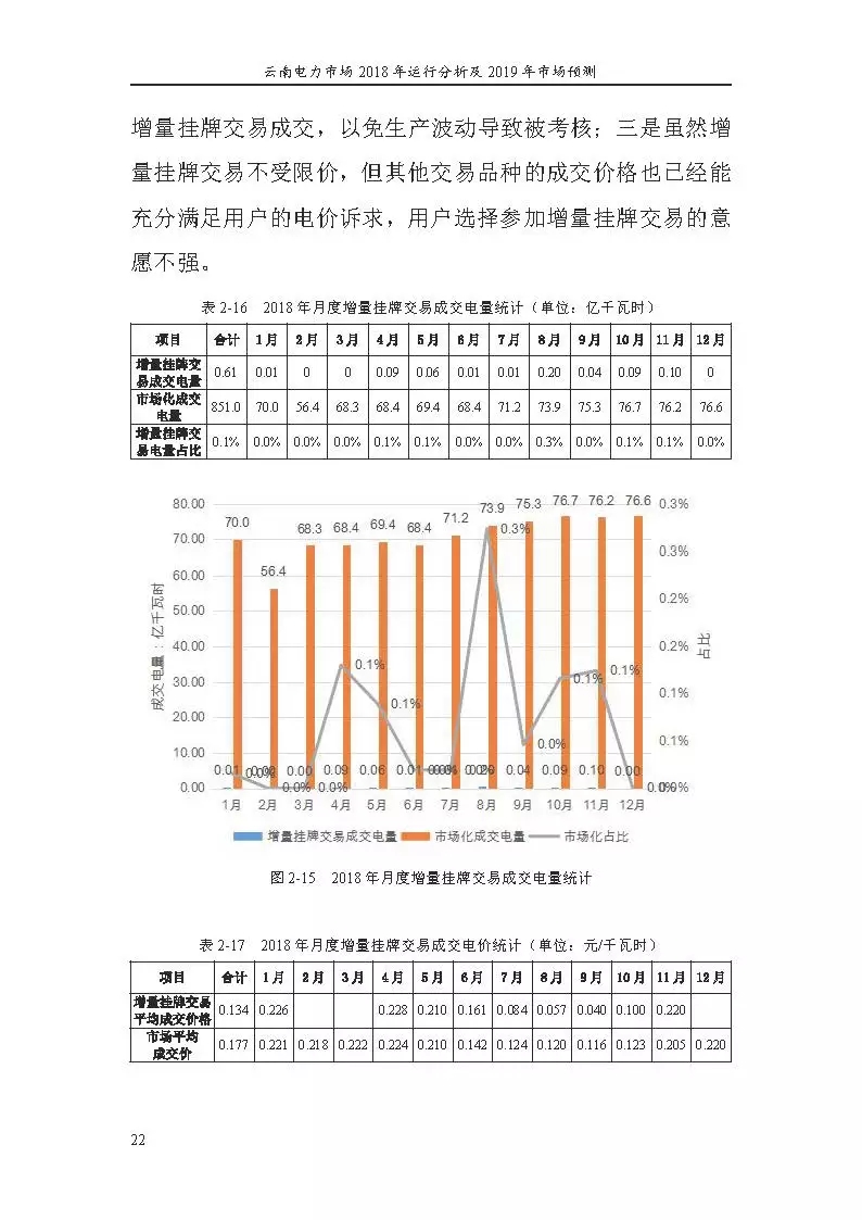 云南电力市场2018年运行分析及2019年市场预测