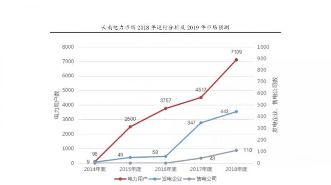 云南电力市场2018年运行分析及2019年市场预测