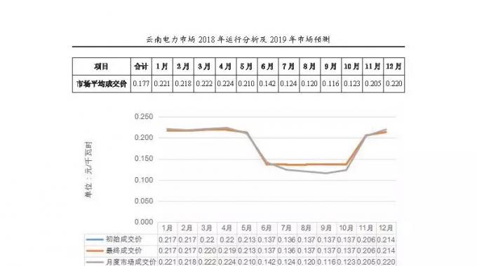 云南电力市场2018年运行分析及2019年市场预测