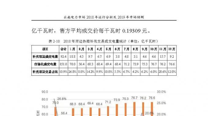 云南电力市场2018年运行分析及2019年市场预测