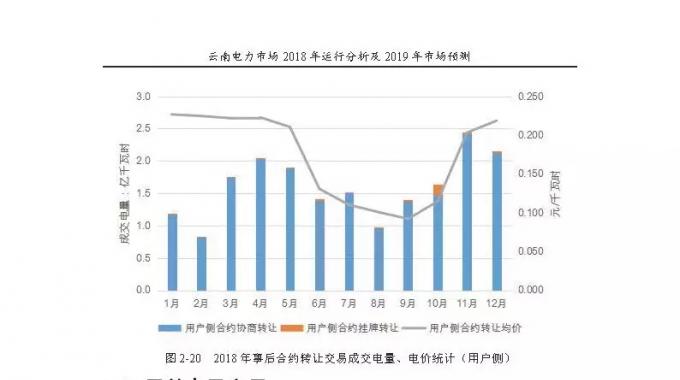 云南电力市场2018年运行分析及2019年市场预测