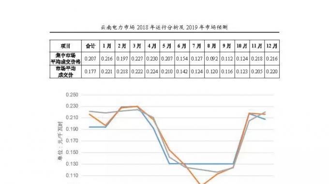 云南电力市场2018年运行分析及2019年市场预测