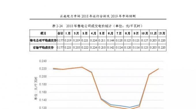 云南电力市场2018年运行分析及2019年市场预测