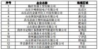 山东公示2019年2月新增已完成注册的206家电力用户