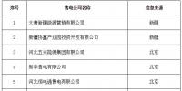 新疆新增15家售电公司(13家为北京推送)