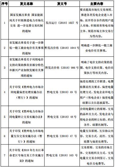 2018年贵州电力市场化交易报告：大工业和磨料市场化电量同比增89%和44%！