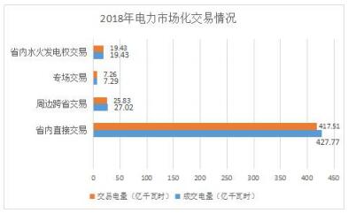 2018年贵州电力市场化交易报告：大工业和磨料市场化电量同比增89%和44%！