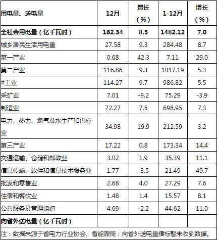 贵州2018年全社会用电量1482.12亿千瓦时 增长7%